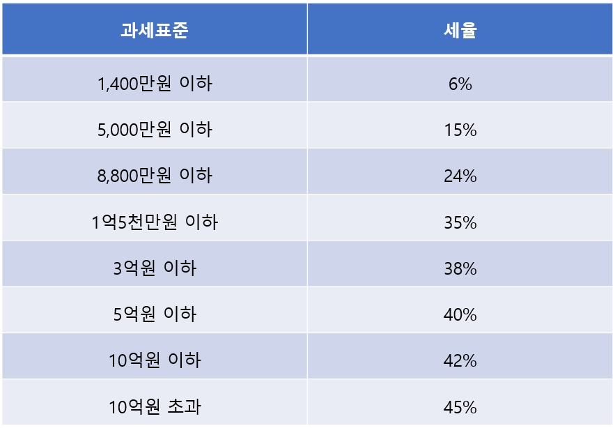 세율