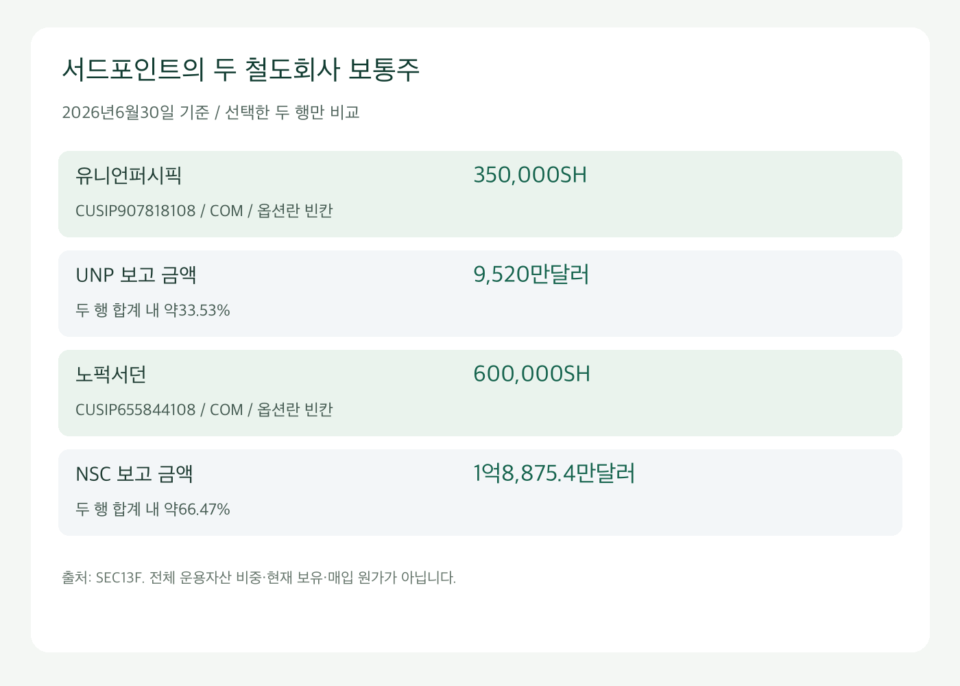 서드포인트의 유니언퍼시픽과 노퍽서던 보통주 수량 및 선택 두 행 금액 비교
