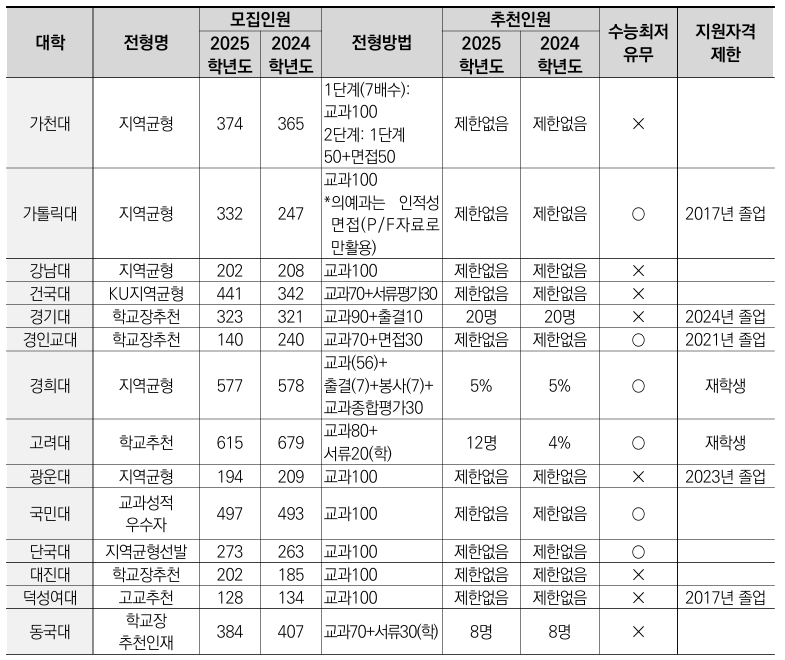 지역균형 전형-대학별 예시-2025학년도 대입정보119