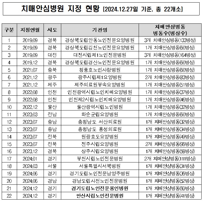 전국 치매안심병원 지정 현황