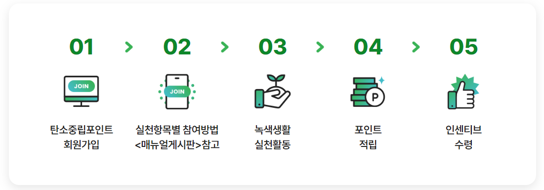 탄소중립실천포인트 참여방법
