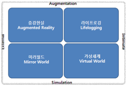 메타버스(Metaverse 의 영역 4가지 개념도