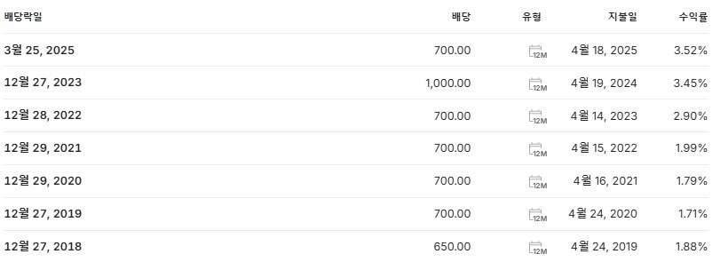 롯데이노베이트 배당금 지급일 배당락일