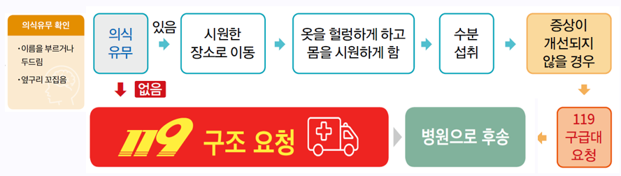 온열질환 응급조치(질변관리청)