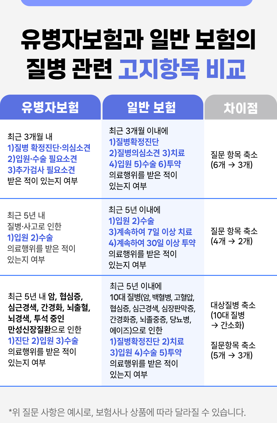 #유병자보험과 일반 보험의 질병 관련 고지항목 비교