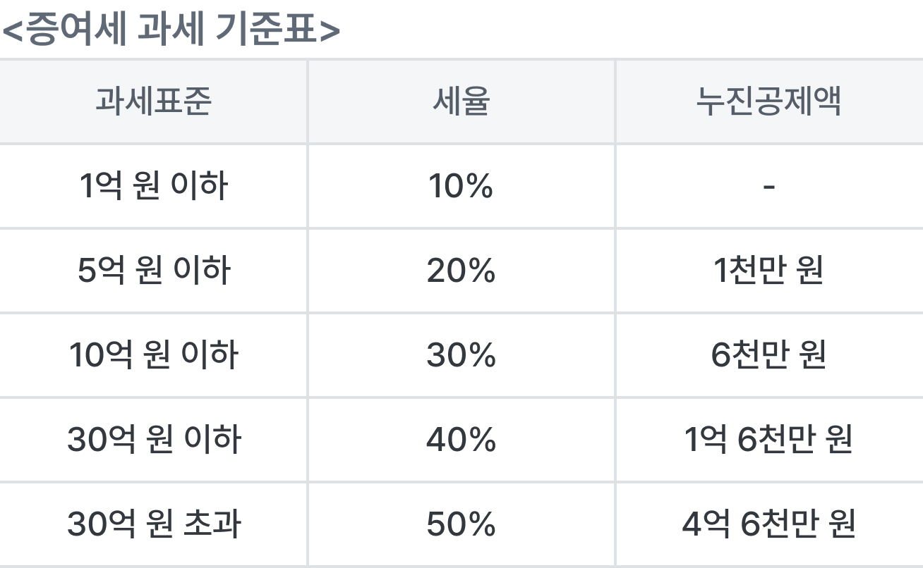 증여세 과세 기준표 이미지