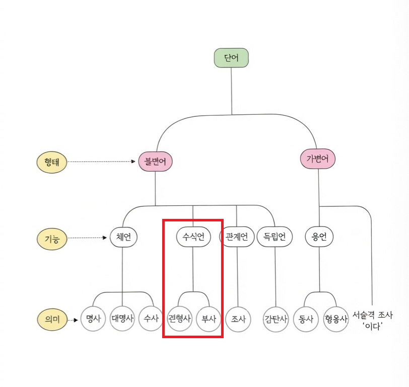 초등&bull;중등 국어 문법 관형사와 부사 차이