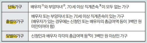 근로장려금_가구유형