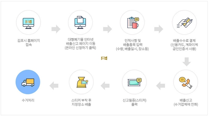 김포 폐가구 무상 방문수거 업체 이용절차