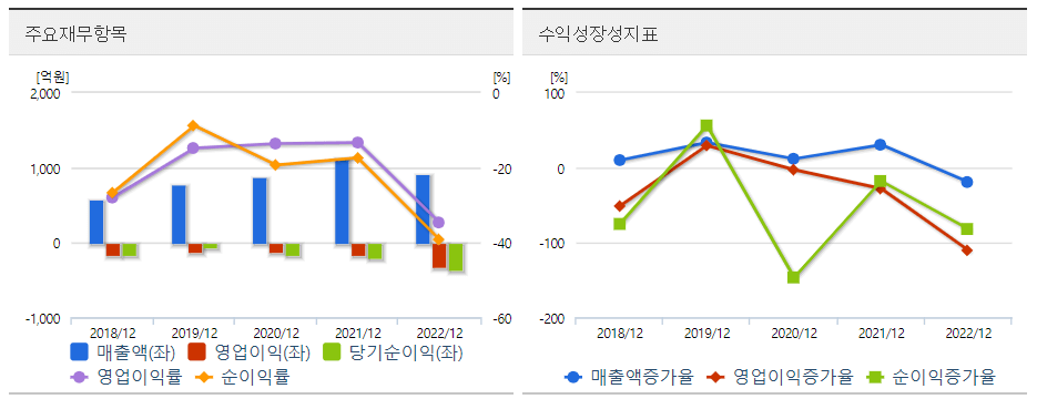 앤씨앤 재무성장 그래프