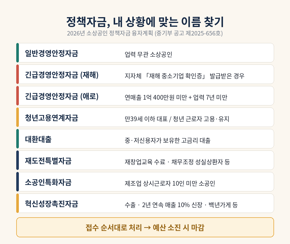 2026년 소상공인 정책자금 자금별 신청대상 비교표