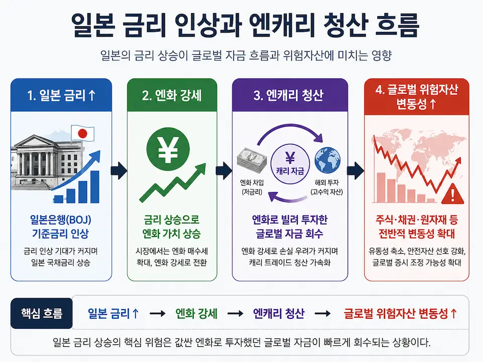 일본 금리 상승과 엔화 강세가 엔캐리 자금 회수와 글로벌 증시 변동성으로 이어지는 과정