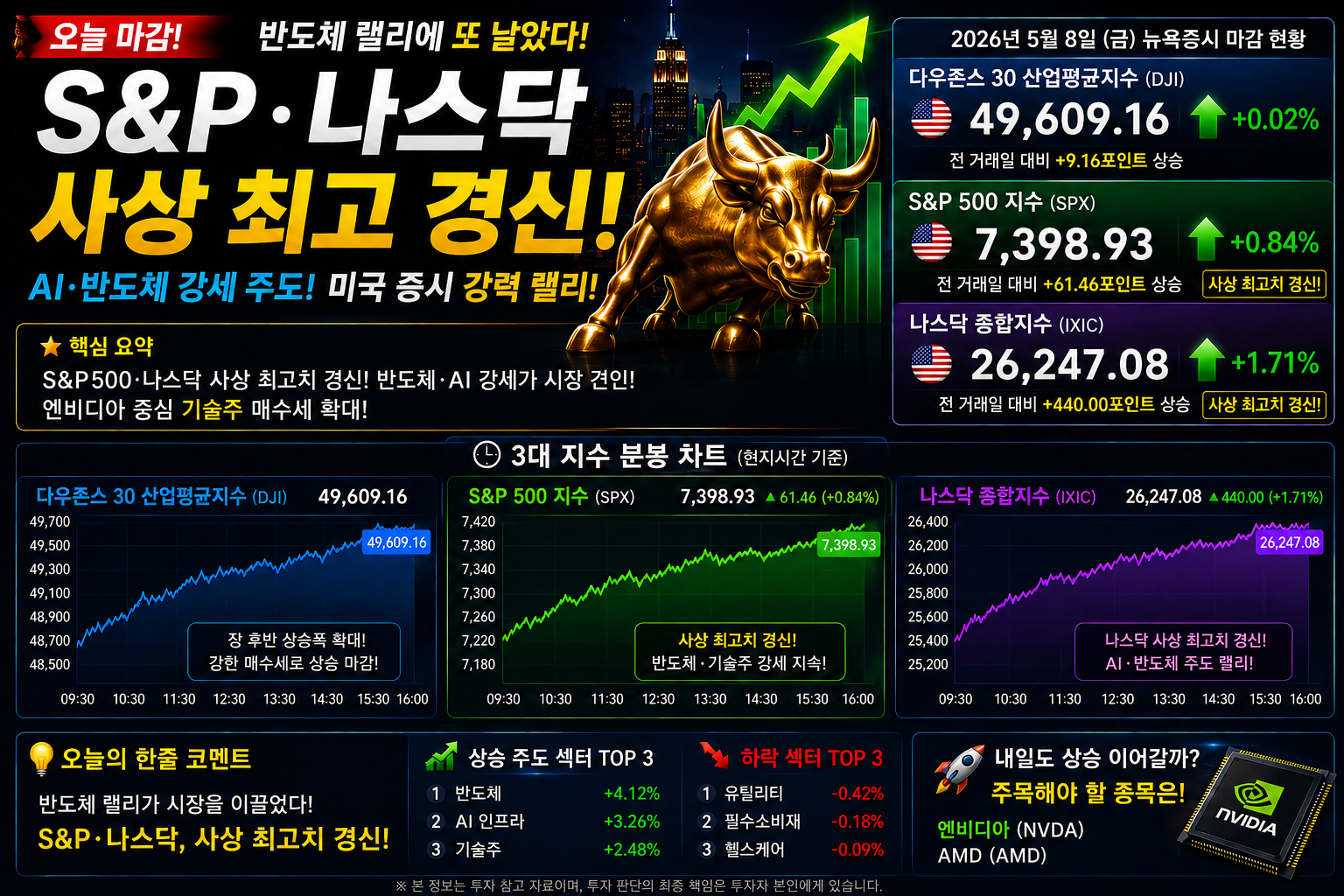 5월8일 뉴욕증시 마감 시황 설명