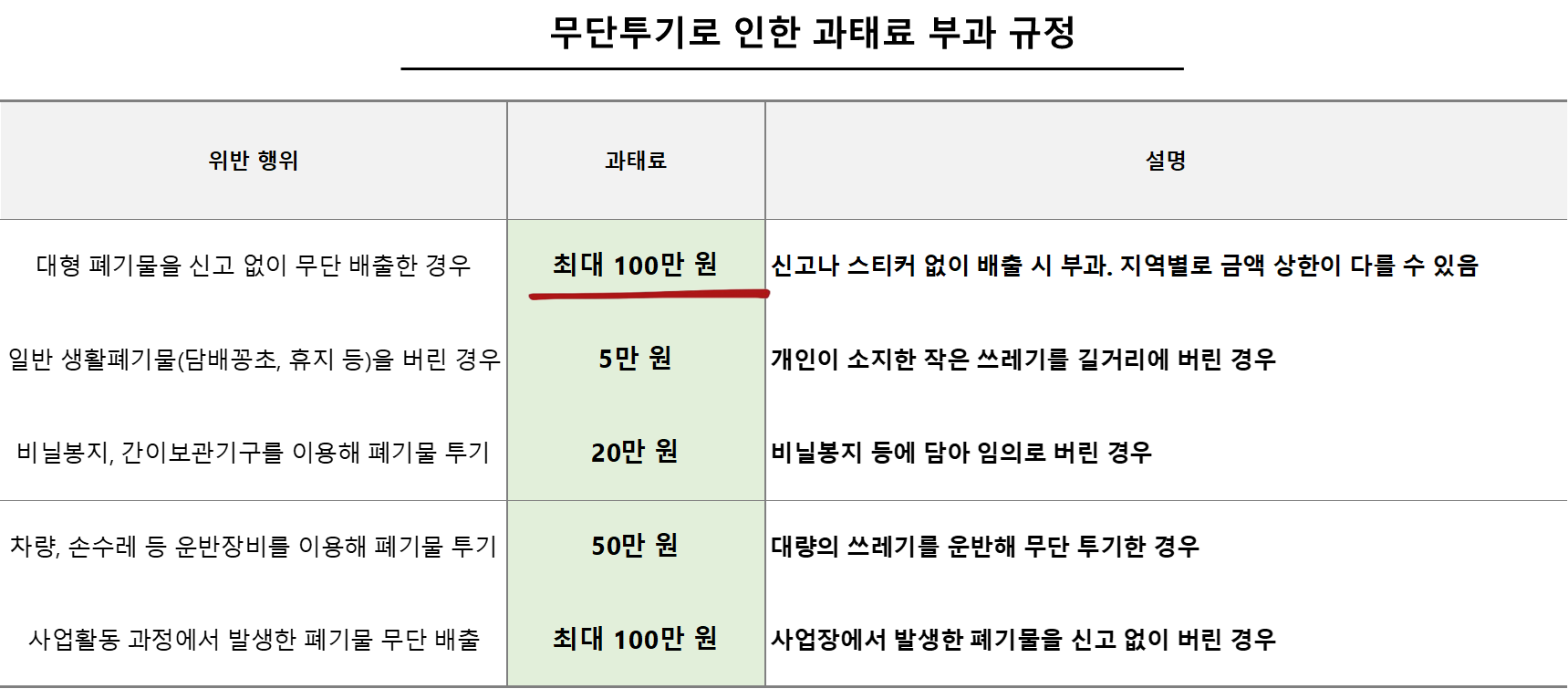 무단투기로 인한 과태료 부과 규정