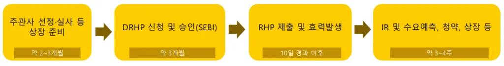 인도 증시 IPO 절차