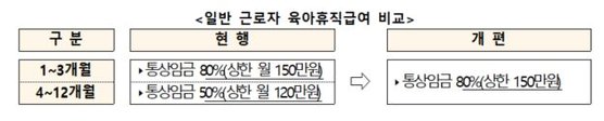 육아휴직급여 상한선 사진