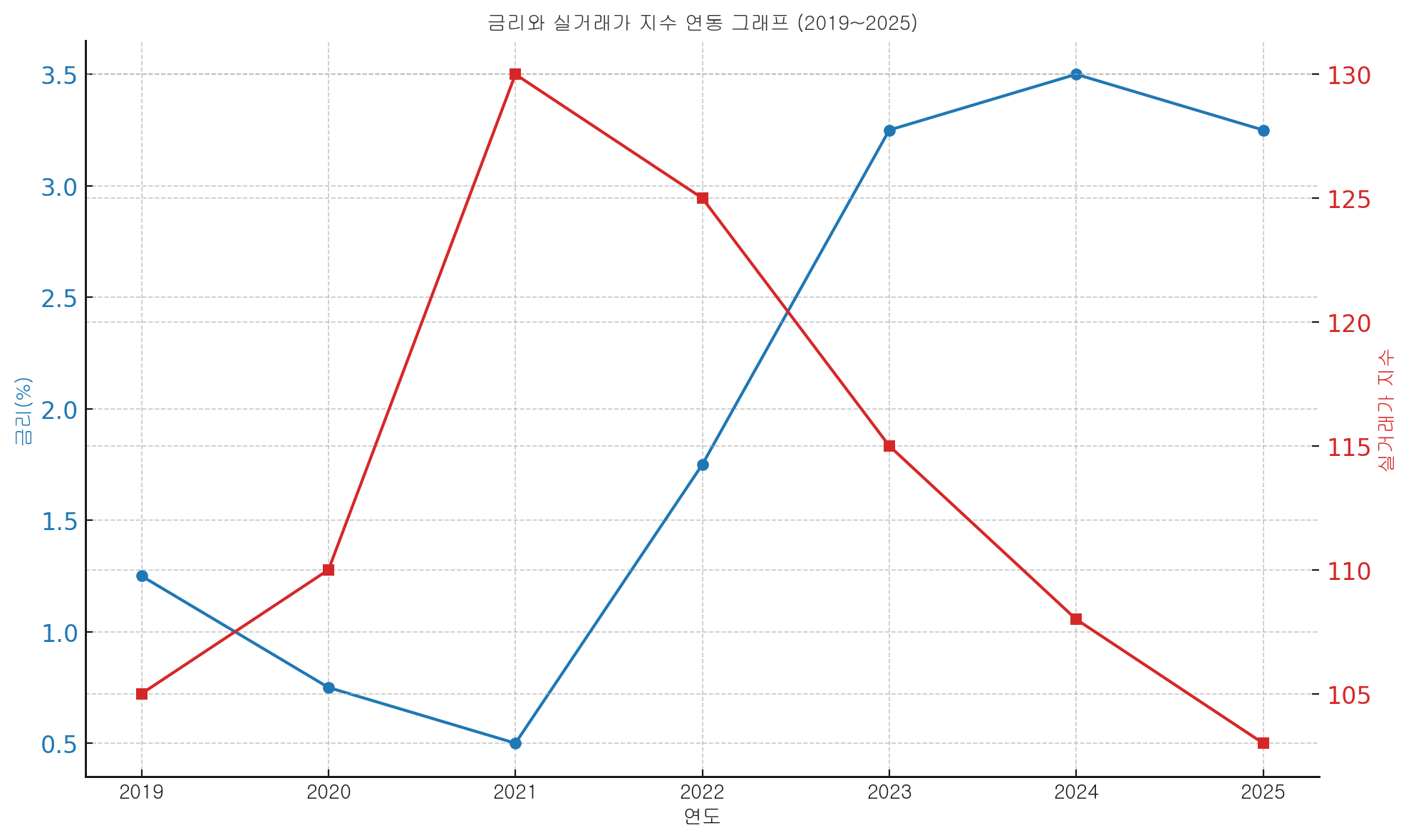 금리와 실거래가 연동 그래프