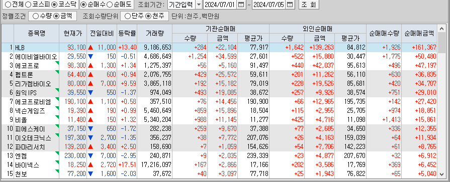 주간 코스닥 기관/외국인 동일 순매수