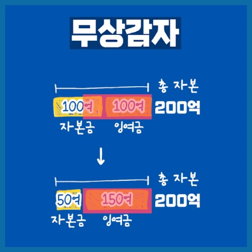 무상감자 뜻 일어나는 이유 주가에 미치는 영향 회계처리