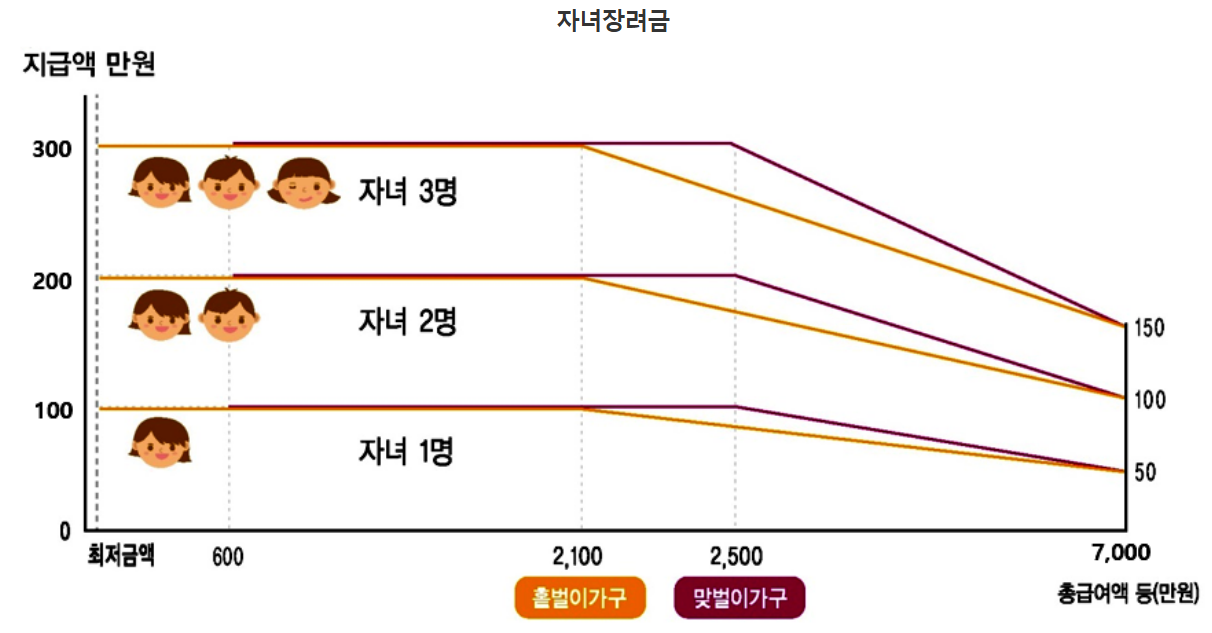 2025년 자녀장려금 지급금액 지급시기 바로 알아보기