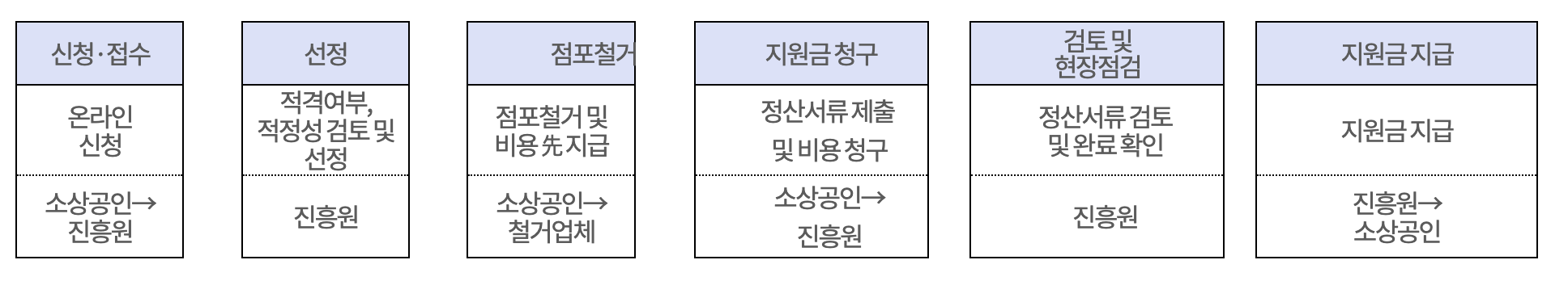 소상공인 폐업정리 지원사업 절차