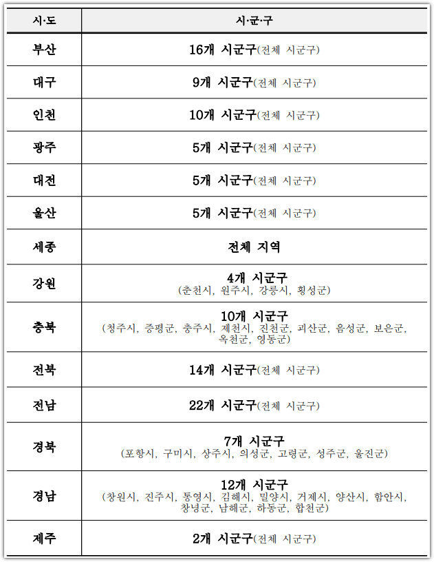 긴급돌봄 서비스 지원 대상 지역, 신청 방법, 가격