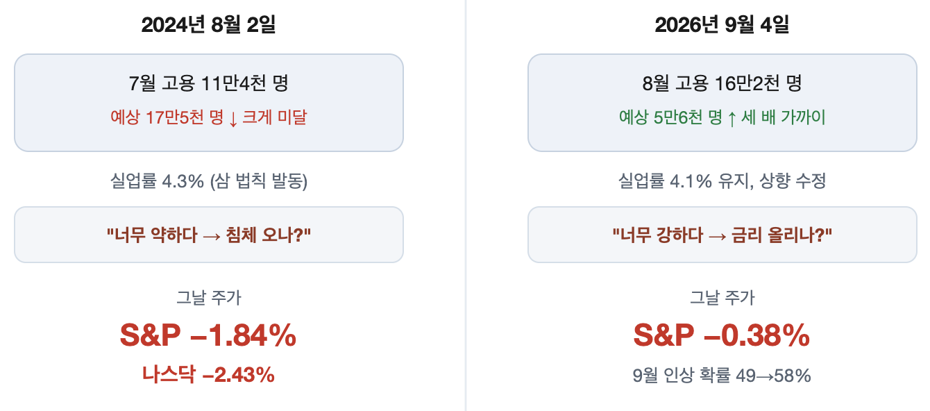 경기침체 우려와 물가&middot;금리 우려라는 두 시장 환경에서, 예상보다 강하거나 약한 경제지표가 주식시장에 어떻게 다르게 받아들여지는지를 네 구역으로 나눈 개념도.]
