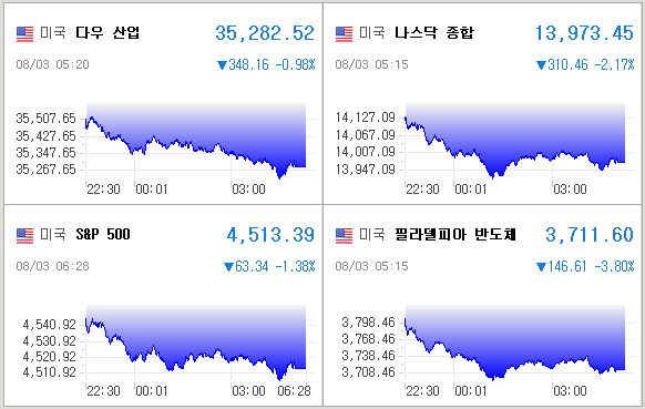 미국증시