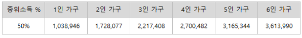 중위소득50%