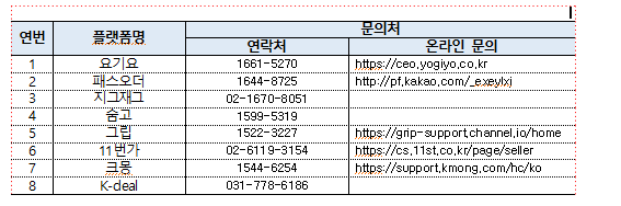 소상공인 O2O 플랫폼 지원사업 모집대상
