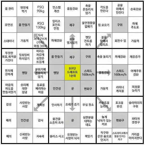 만다라트 자기관리법