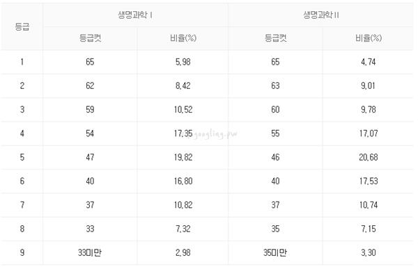 생명과학점수
