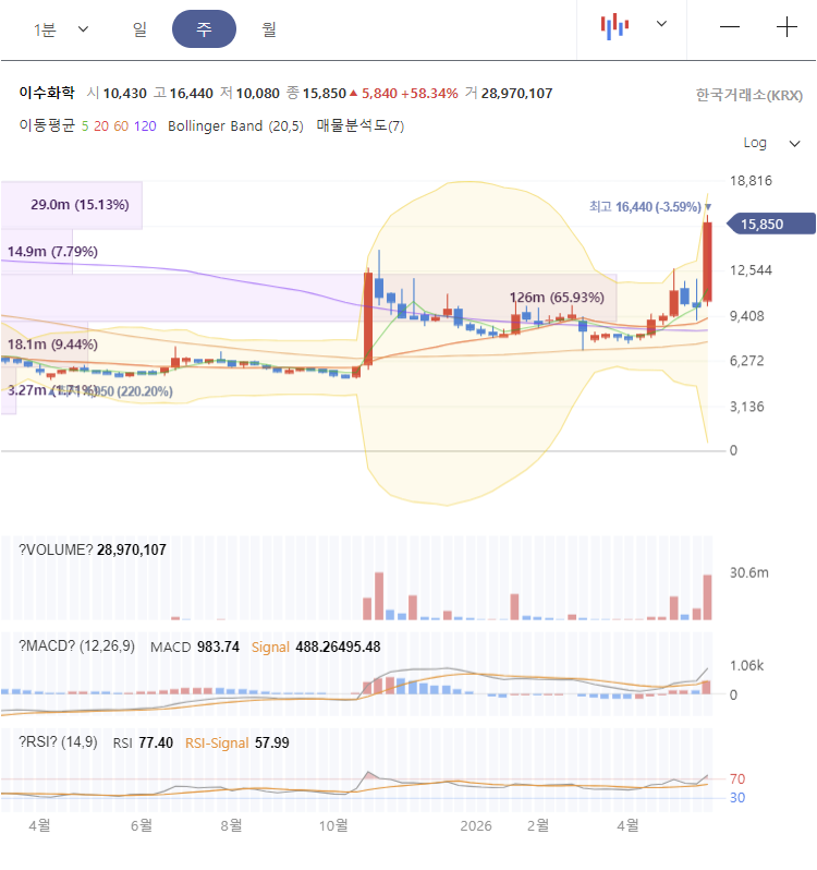 이수화학 주가 전망 차트 분석