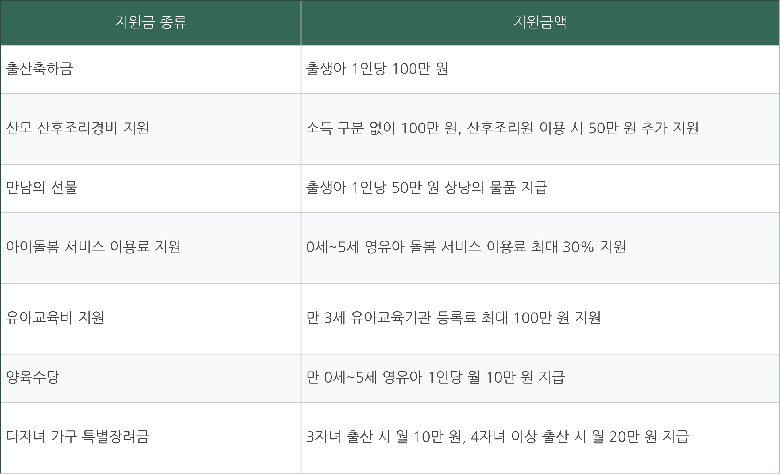 서울시 출산지원금 신청 방법