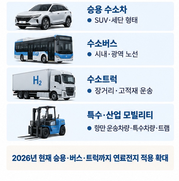 승용 수소차 수소버스 수소트럭 특수 산업 모빌리티에 연료전지가 적용되는 모습을 비교한 인포그래픽