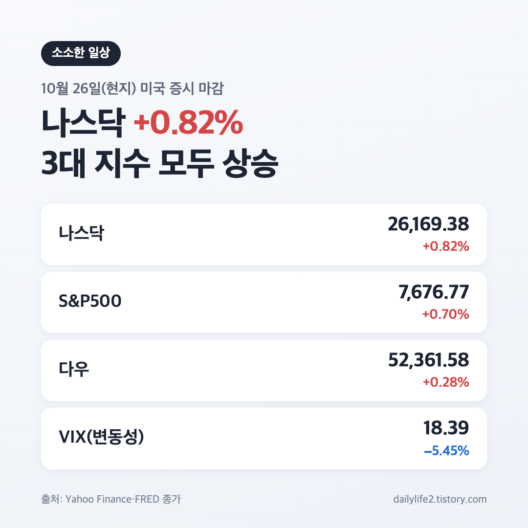 10월 26일 미국 증시 마감 3대 지수 상승 요약
