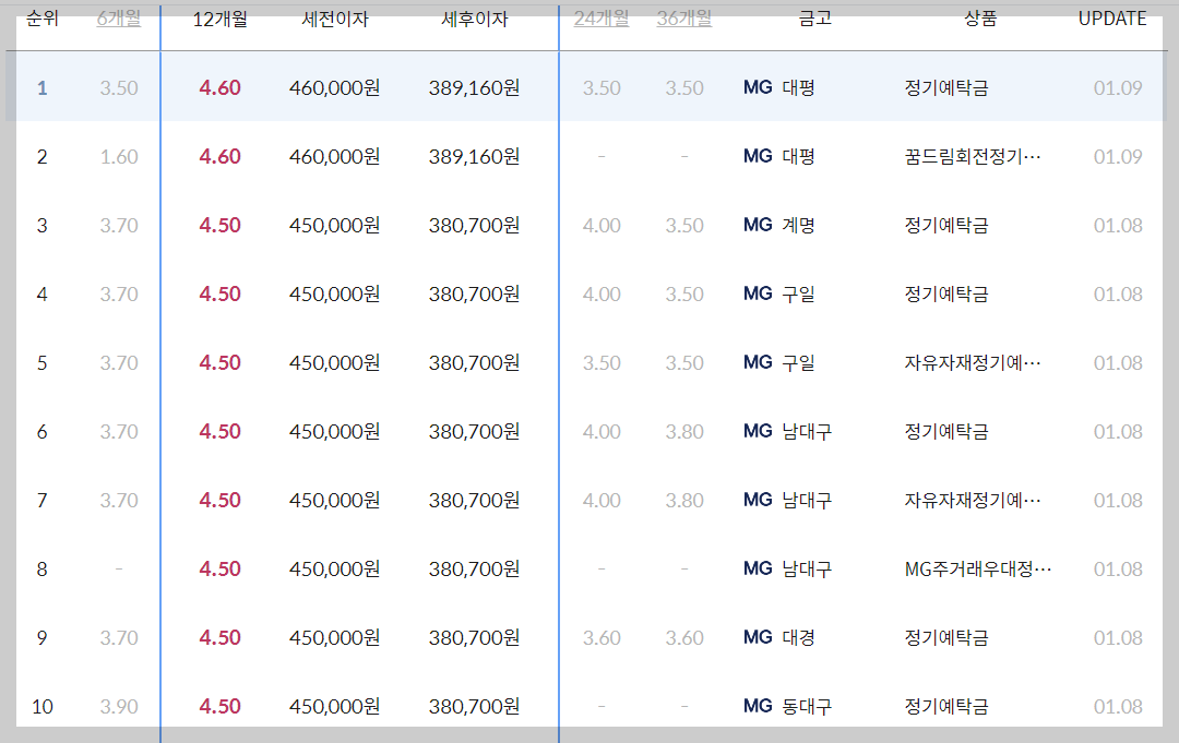 대구 새마을금고 예금금리 높은 곳 확인하기(BEST10)