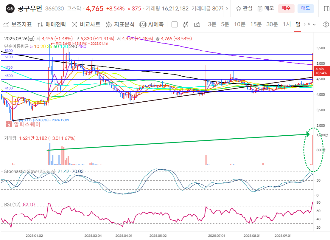 공구우먼 일봉차트