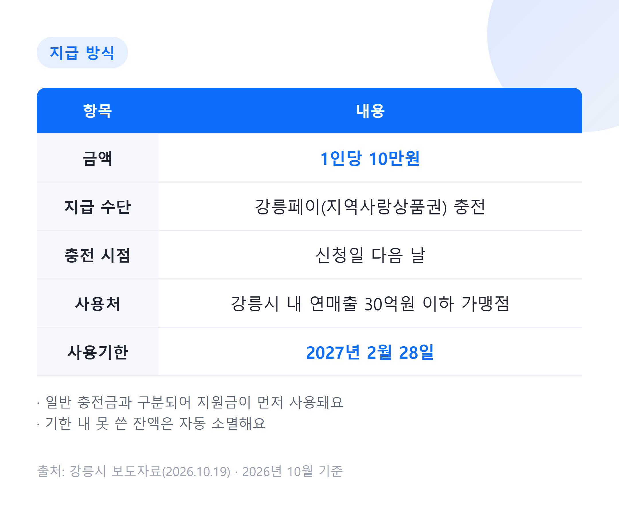 강릉 민생안정지원금 지급 방식 표