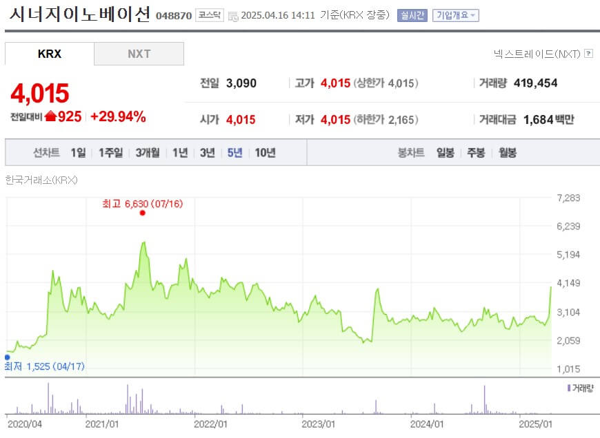 시너지이노베이션 주가