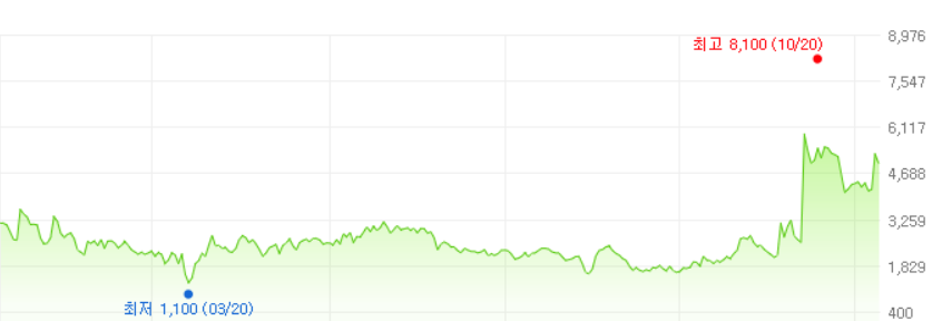 모비스-주가변화