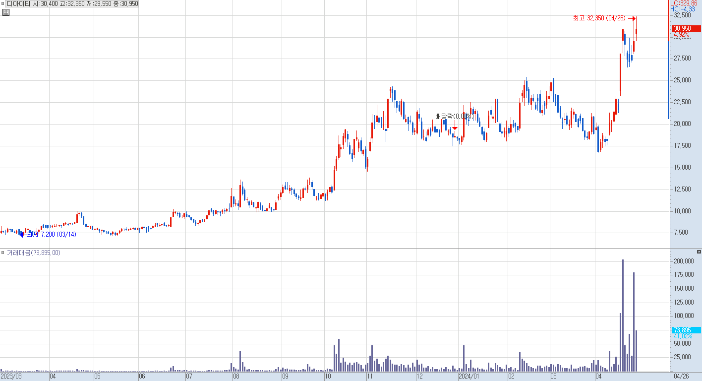 디아이티 일봉 차트