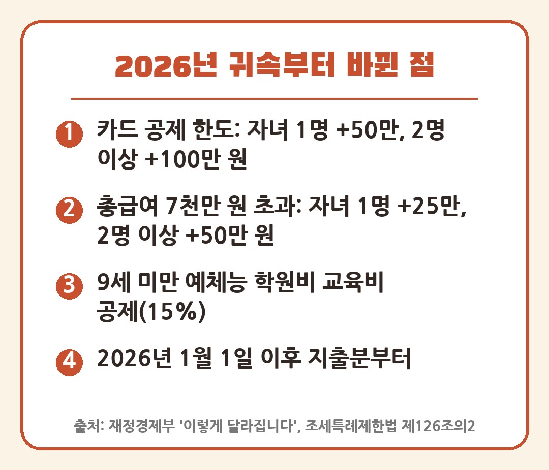 2026 연말정산 바뀐 점 자녀 카드 공제 한도 예체능 학원비