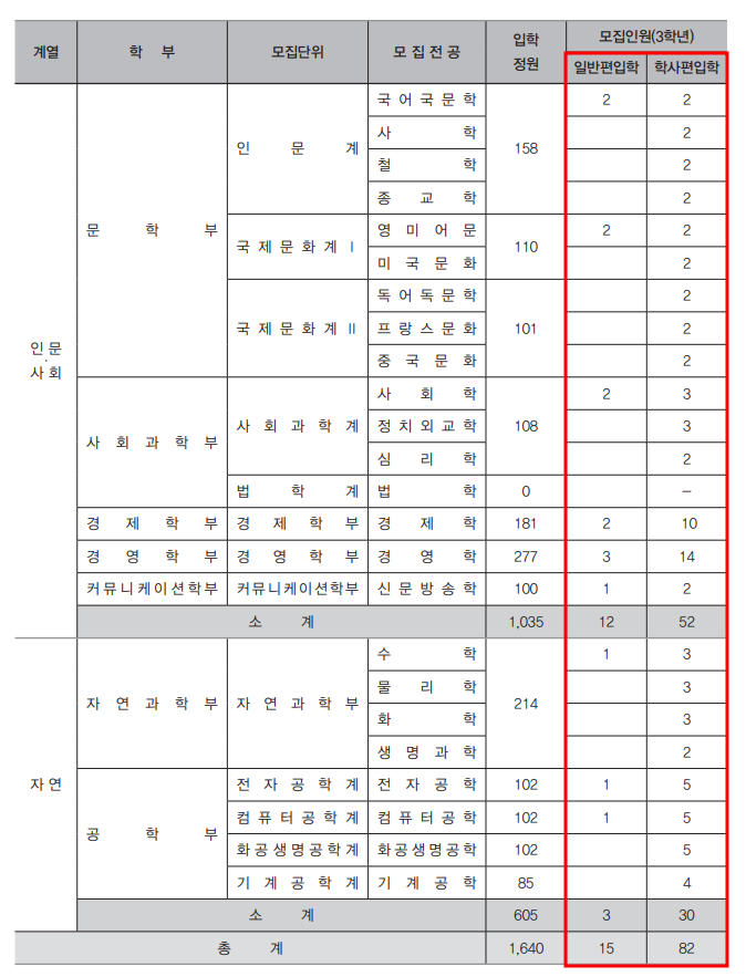 2013학년도 서강대학교 편입학 모집인원