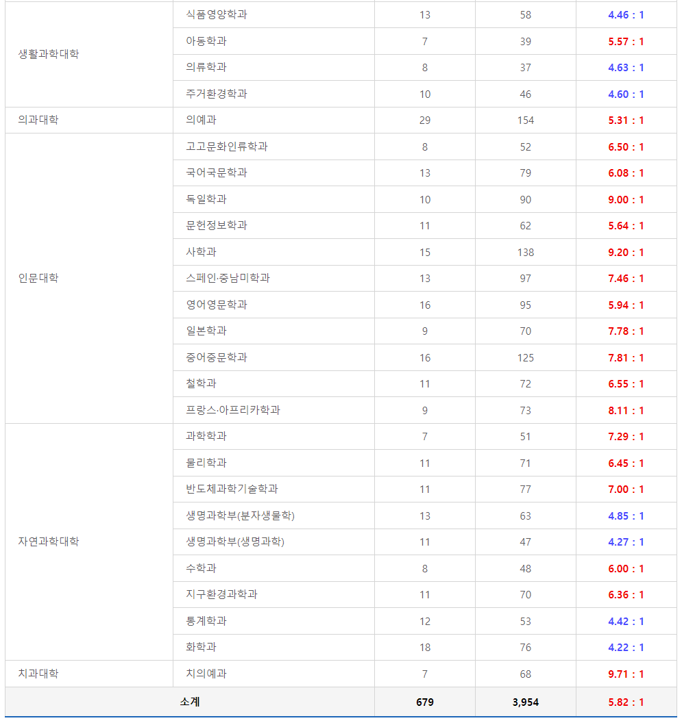 2023학년도 전북대학교 정시 가군 일반학생 전형(수능) 경쟁률 현황