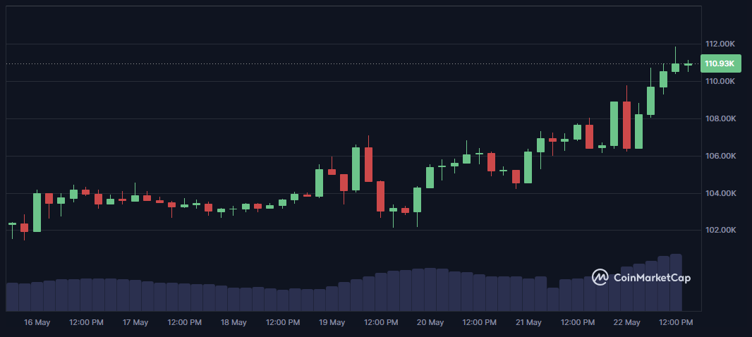 비트코인 11만 달러 돌파