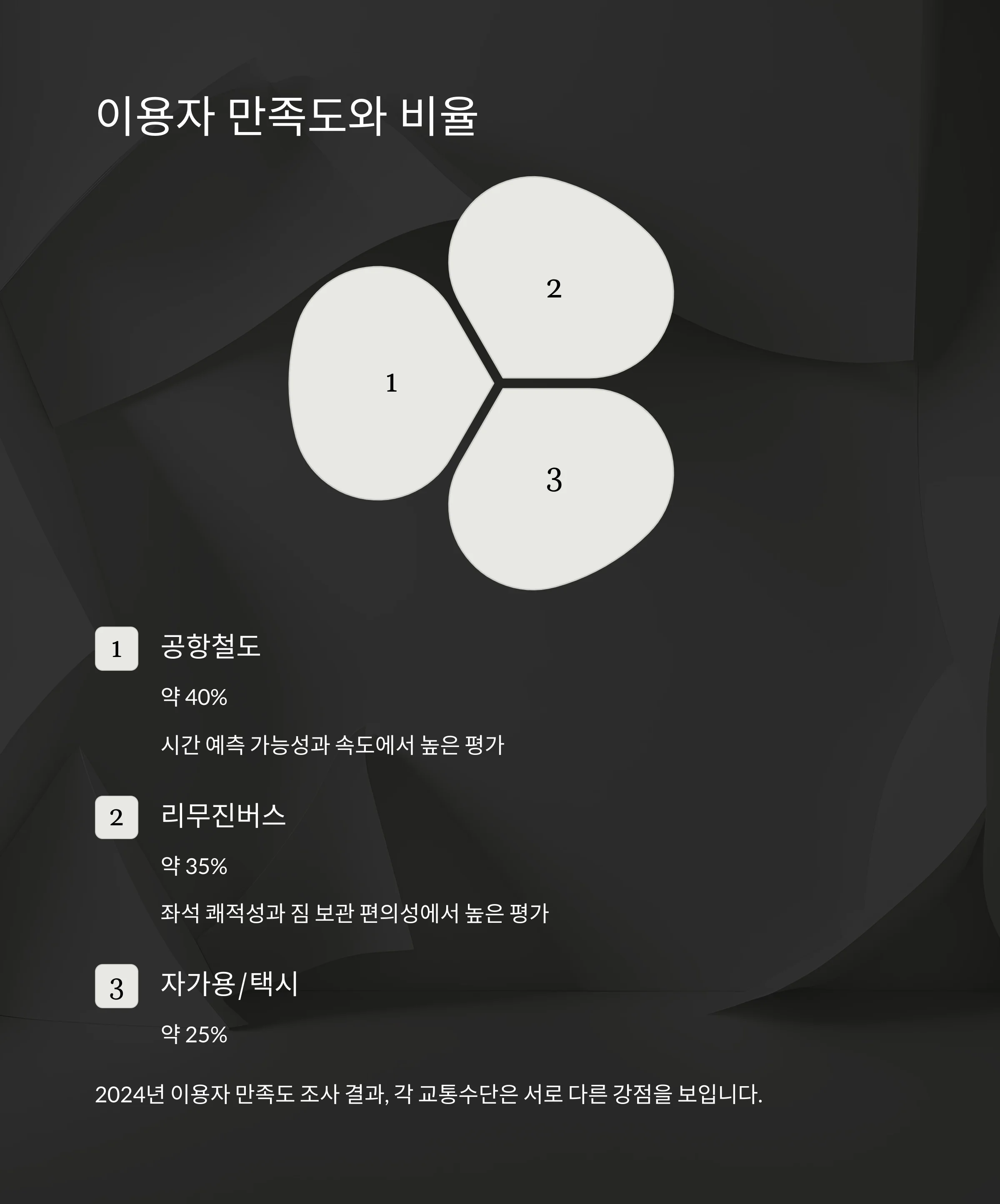 인천공항 이동, 공항철도 vs 리무진버스 최적 선택