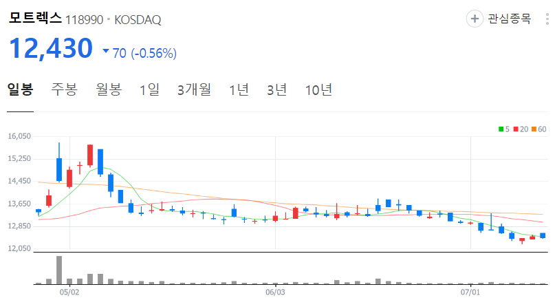 모트렉스-주가-일봉