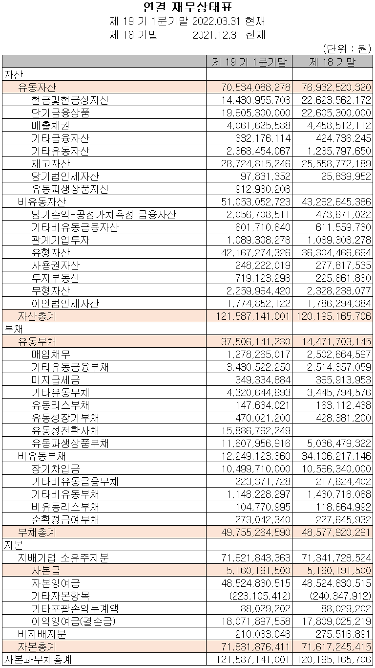 이엔드디 - 재무상태표