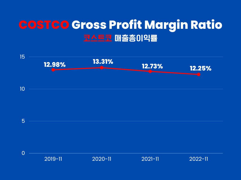 코스트코-매출총이익률-분석